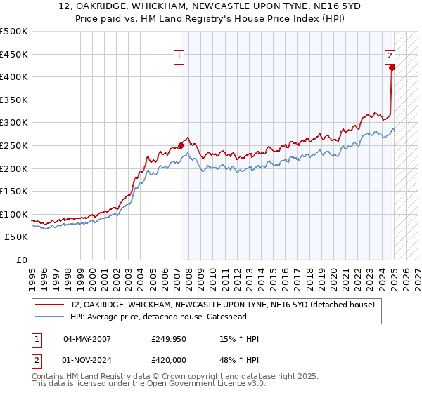 12, OAKRIDGE, WHICKHAM, NEWCASTLE UPON TYNE, NE16 5YD: Price paid vs HM Land Registry's House Price Index