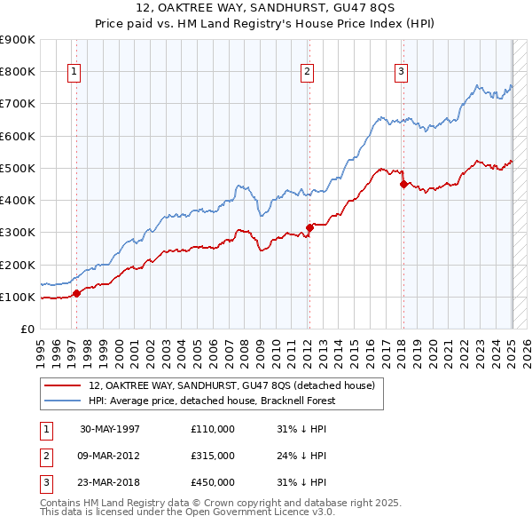 12, OAKTREE WAY, SANDHURST, GU47 8QS: Price paid vs HM Land Registry's House Price Index