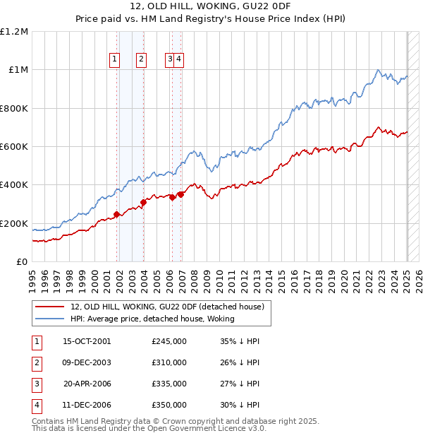 12, OLD HILL, WOKING, GU22 0DF: Price paid vs HM Land Registry's House Price Index