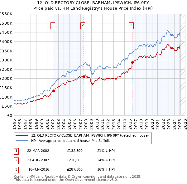 12, OLD RECTORY CLOSE, BARHAM, IPSWICH, IP6 0PY: Price paid vs HM Land Registry's House Price Index
