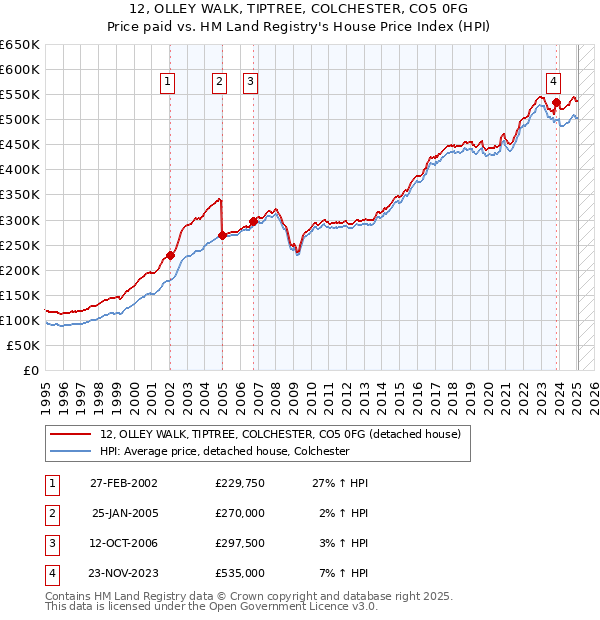 12, OLLEY WALK, TIPTREE, COLCHESTER, CO5 0FG: Price paid vs HM Land Registry's House Price Index