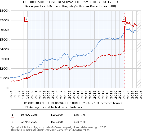 12, ORCHARD CLOSE, BLACKWATER, CAMBERLEY, GU17 9EX: Price paid vs HM Land Registry's House Price Index