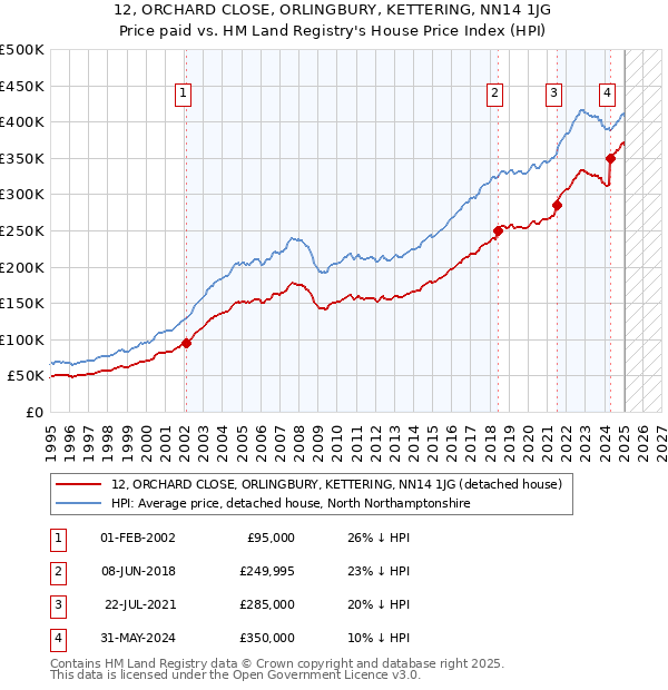 12, ORCHARD CLOSE, ORLINGBURY, KETTERING, NN14 1JG: Price paid vs HM Land Registry's House Price Index