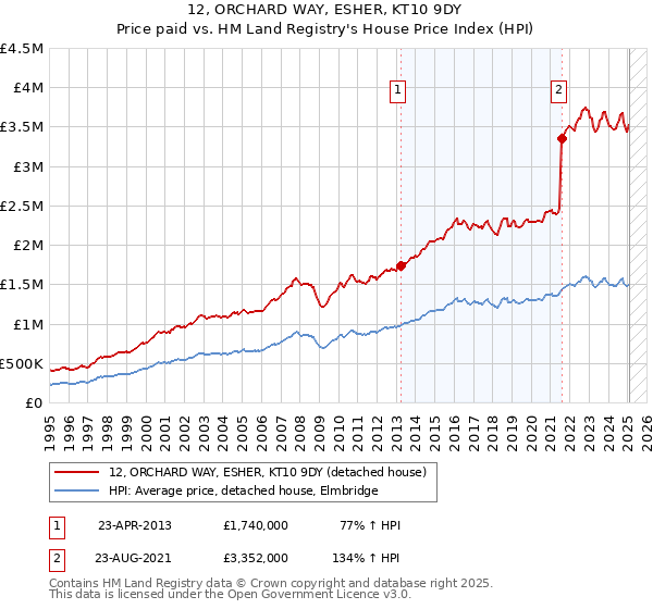 12, ORCHARD WAY, ESHER, KT10 9DY: Price paid vs HM Land Registry's House Price Index