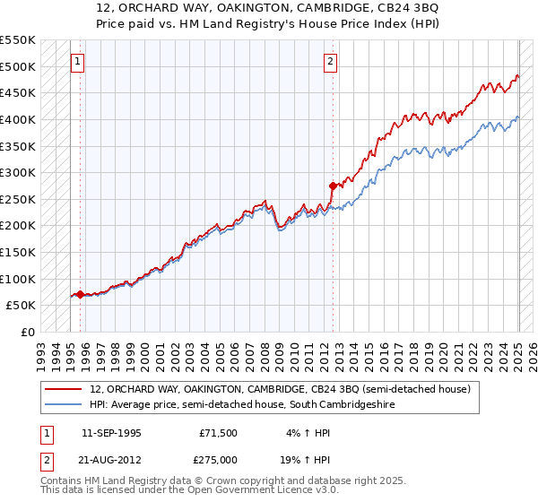 12, ORCHARD WAY, OAKINGTON, CAMBRIDGE, CB24 3BQ: Price paid vs HM Land Registry's House Price Index