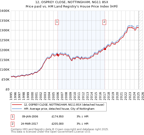12, OSPREY CLOSE, NOTTINGHAM, NG11 8SX: Price paid vs HM Land Registry's House Price Index