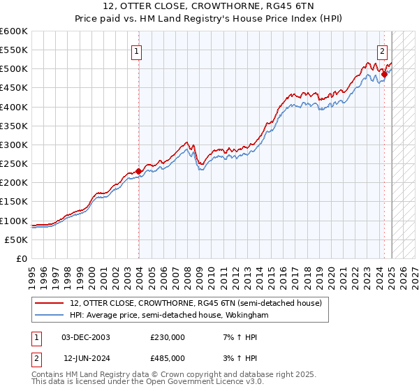 12, OTTER CLOSE, CROWTHORNE, RG45 6TN: Price paid vs HM Land Registry's House Price Index