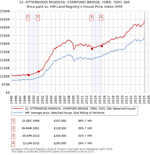 12, OTTERWOOD PADDOCK, STAMFORD BRIDGE, YORK, YO41 1BA: Price paid vs HM Land Registry's House Price Index
