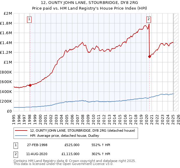 12, OUNTY JOHN LANE, STOURBRIDGE, DY8 2RG: Price paid vs HM Land Registry's House Price Index