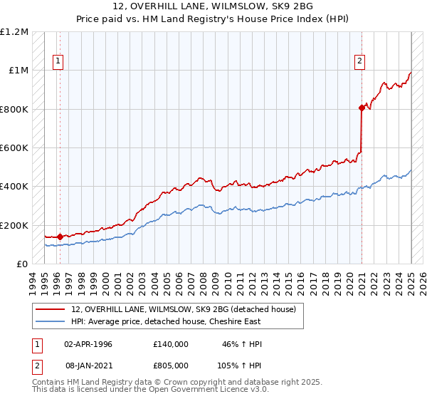 12, OVERHILL LANE, WILMSLOW, SK9 2BG: Price paid vs HM Land Registry's House Price Index