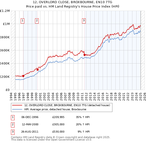 12, OVERLORD CLOSE, BROXBOURNE, EN10 7TG: Price paid vs HM Land Registry's House Price Index