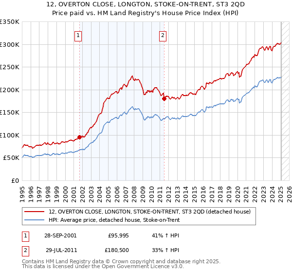 12, OVERTON CLOSE, LONGTON, STOKE-ON-TRENT, ST3 2QD: Price paid vs HM Land Registry's House Price Index