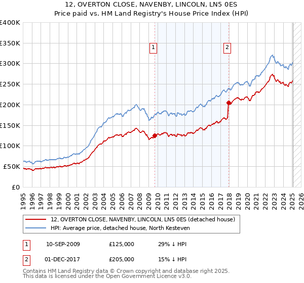 12, OVERTON CLOSE, NAVENBY, LINCOLN, LN5 0ES: Price paid vs HM Land Registry's House Price Index