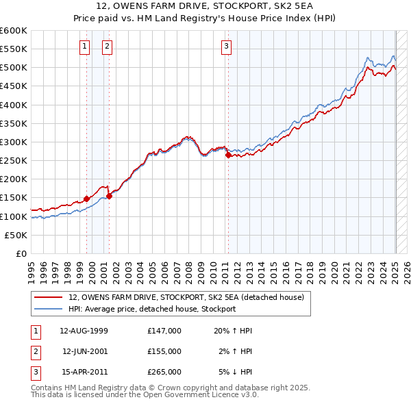 12, OWENS FARM DRIVE, STOCKPORT, SK2 5EA: Price paid vs HM Land Registry's House Price Index