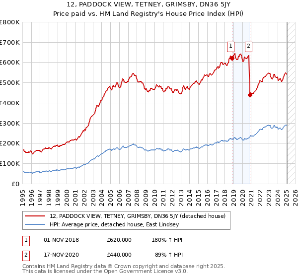 12, PADDOCK VIEW, TETNEY, GRIMSBY, DN36 5JY: Price paid vs HM Land Registry's House Price Index