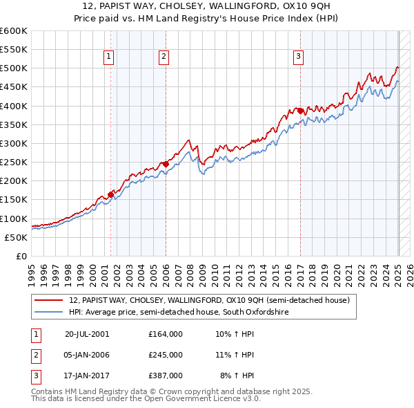 12, PAPIST WAY, CHOLSEY, WALLINGFORD, OX10 9QH: Price paid vs HM Land Registry's House Price Index