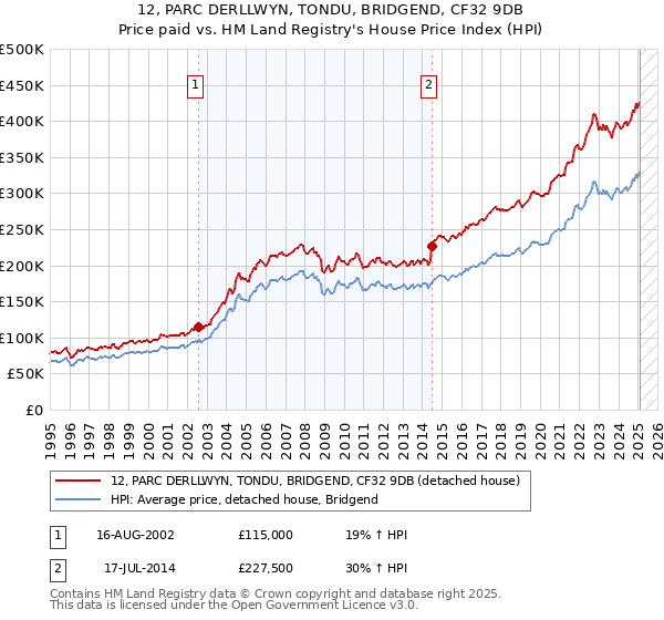 12, PARC DERLLWYN, TONDU, BRIDGEND, CF32 9DB: Price paid vs HM Land Registry's House Price Index