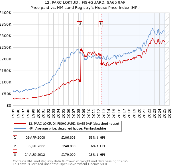 12, PARC LOKTUDI, FISHGUARD, SA65 9AF: Price paid vs HM Land Registry's House Price Index
