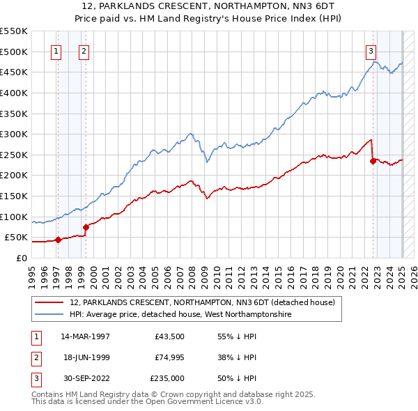 12, PARKLANDS CRESCENT, NORTHAMPTON, NN3 6DT: Price paid vs HM Land Registry's House Price Index