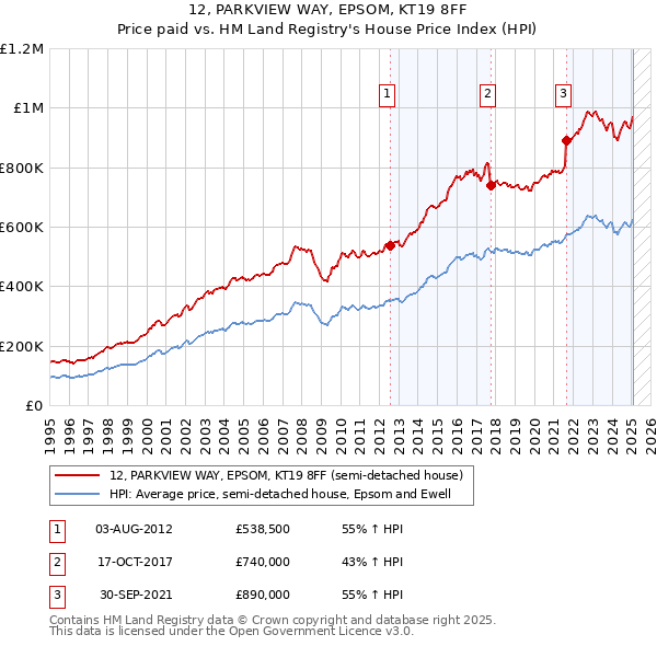 12, PARKVIEW WAY, EPSOM, KT19 8FF: Price paid vs HM Land Registry's House Price Index