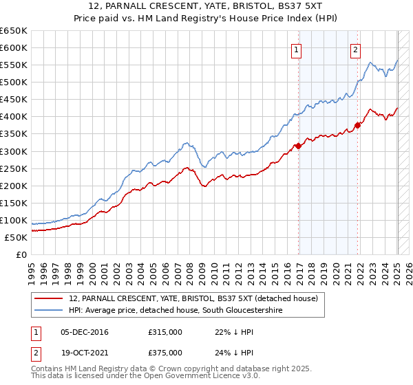 12, PARNALL CRESCENT, YATE, BRISTOL, BS37 5XT: Price paid vs HM Land Registry's House Price Index