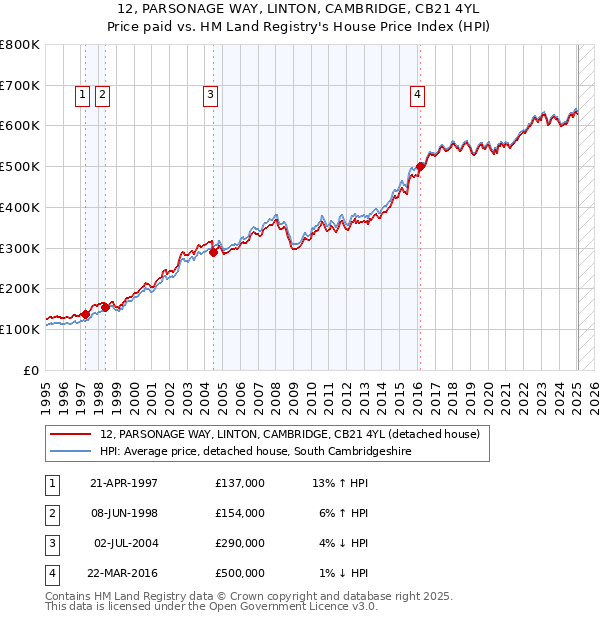 12, PARSONAGE WAY, LINTON, CAMBRIDGE, CB21 4YL: Price paid vs HM Land Registry's House Price Index