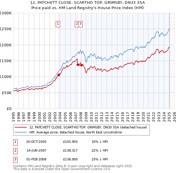 12, PATCHETT CLOSE, SCARTHO TOP, GRIMSBY, DN33 3SA: Price paid vs HM Land Registry's House Price Index