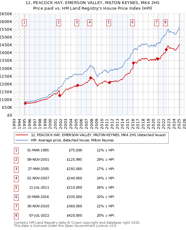 12, PEACOCK HAY, EMERSON VALLEY, MILTON KEYNES, MK4 2HS: Price paid vs HM Land Registry's House Price Index