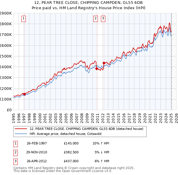 12, PEAR TREE CLOSE, CHIPPING CAMPDEN, GL55 6DB: Price paid vs HM Land Registry's House Price Index