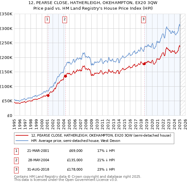 12, PEARSE CLOSE, HATHERLEIGH, OKEHAMPTON, EX20 3QW: Price paid vs HM Land Registry's House Price Index