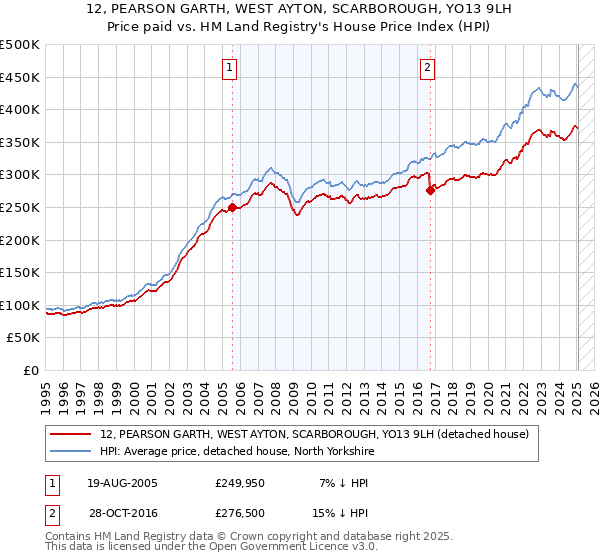 12, PEARSON GARTH, WEST AYTON, SCARBOROUGH, YO13 9LH: Price paid vs HM Land Registry's House Price Index