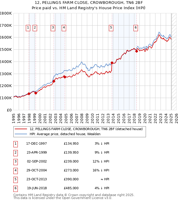12, PELLINGS FARM CLOSE, CROWBOROUGH, TN6 2BF: Price paid vs HM Land Registry's House Price Index