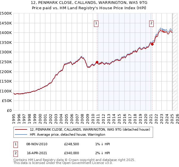 12, PENMARK CLOSE, CALLANDS, WARRINGTON, WA5 9TG: Price paid vs HM Land Registry's House Price Index