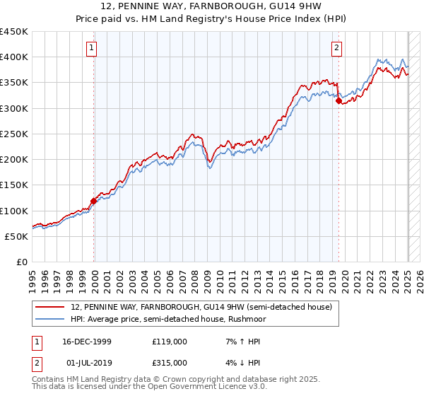 12, PENNINE WAY, FARNBOROUGH, GU14 9HW: Price paid vs HM Land Registry's House Price Index