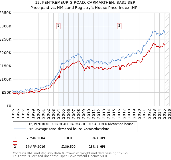 12, PENTREMEURIG ROAD, CARMARTHEN, SA31 3ER: Price paid vs HM Land Registry's House Price Index