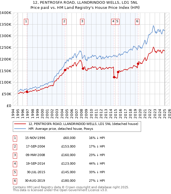 12, PENTROSFA ROAD, LLANDRINDOD WELLS, LD1 5NL: Price paid vs HM Land Registry's House Price Index