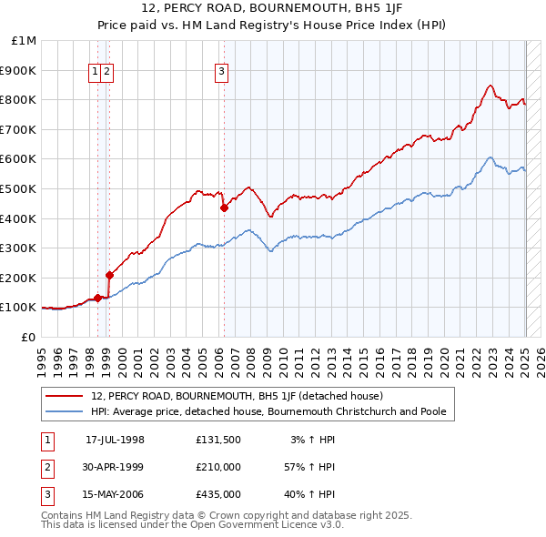 12, PERCY ROAD, BOURNEMOUTH, BH5 1JF: Price paid vs HM Land Registry's House Price Index