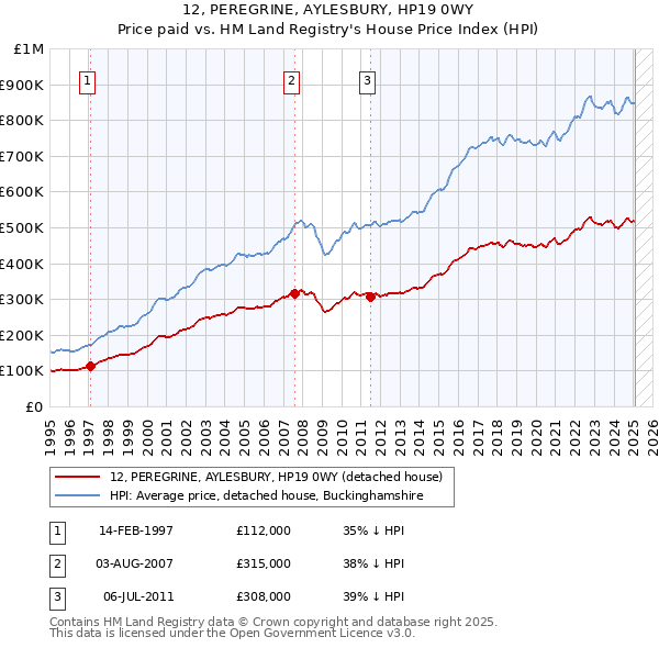 12, PEREGRINE, AYLESBURY, HP19 0WY: Price paid vs HM Land Registry's House Price Index