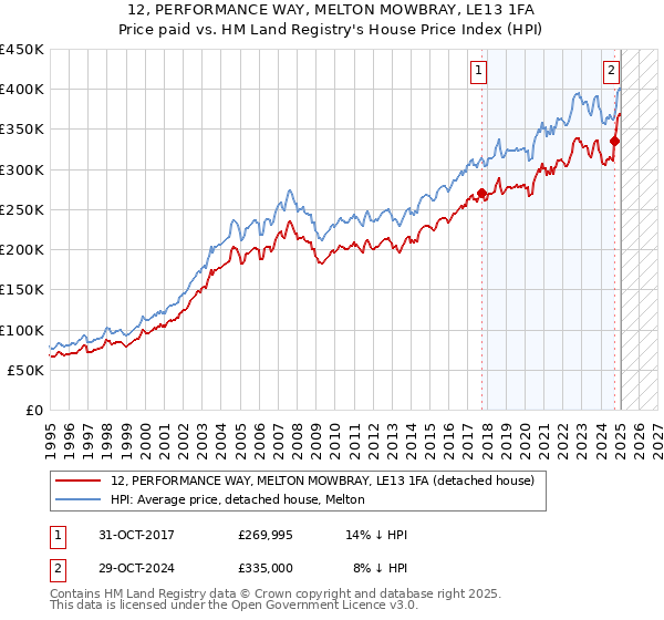 12, PERFORMANCE WAY, MELTON MOWBRAY, LE13 1FA: Price paid vs HM Land Registry's House Price Index