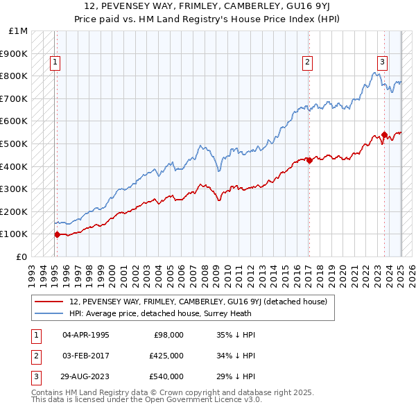 12, PEVENSEY WAY, FRIMLEY, CAMBERLEY, GU16 9YJ: Price paid vs HM Land Registry's House Price Index