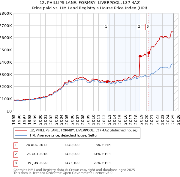 12, PHILLIPS LANE, FORMBY, LIVERPOOL, L37 4AZ: Price paid vs HM Land Registry's House Price Index