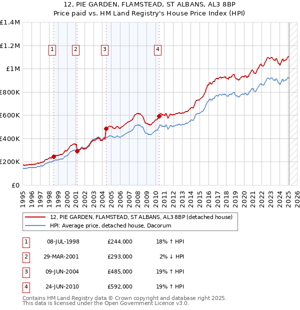 12, PIE GARDEN, FLAMSTEAD, ST ALBANS, AL3 8BP: Price paid vs HM Land Registry's House Price Index