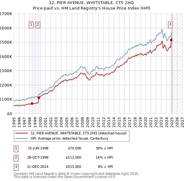 12, PIER AVENUE, WHITSTABLE, CT5 2HQ: Price paid vs HM Land Registry's House Price Index