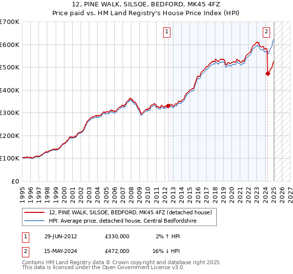 12, PINE WALK, SILSOE, BEDFORD, MK45 4FZ: Price paid vs HM Land Registry's House Price Index