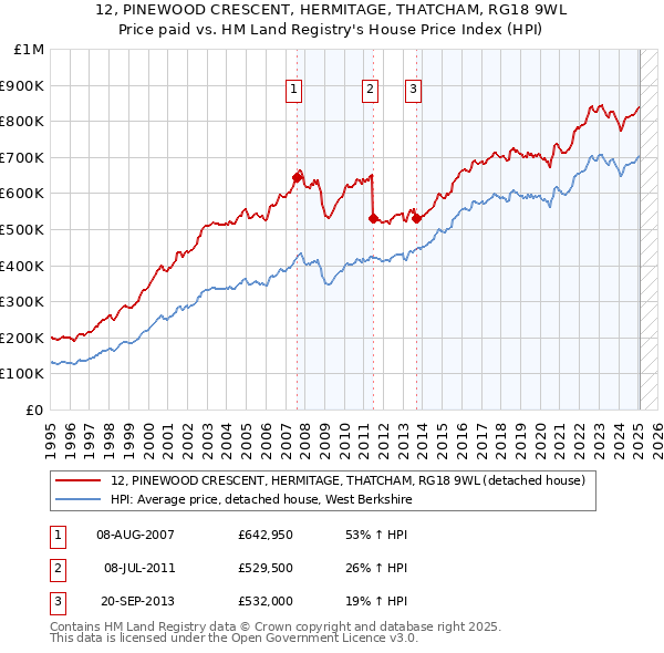 12, PINEWOOD CRESCENT, HERMITAGE, THATCHAM, RG18 9WL: Price paid vs HM Land Registry's House Price Index