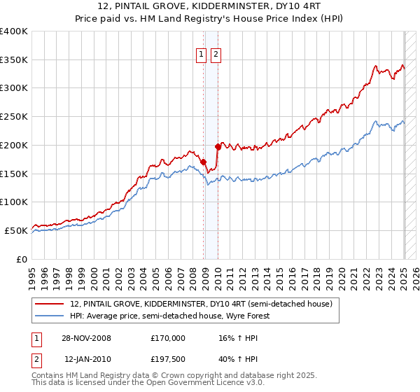 12, PINTAIL GROVE, KIDDERMINSTER, DY10 4RT: Price paid vs HM Land Registry's House Price Index