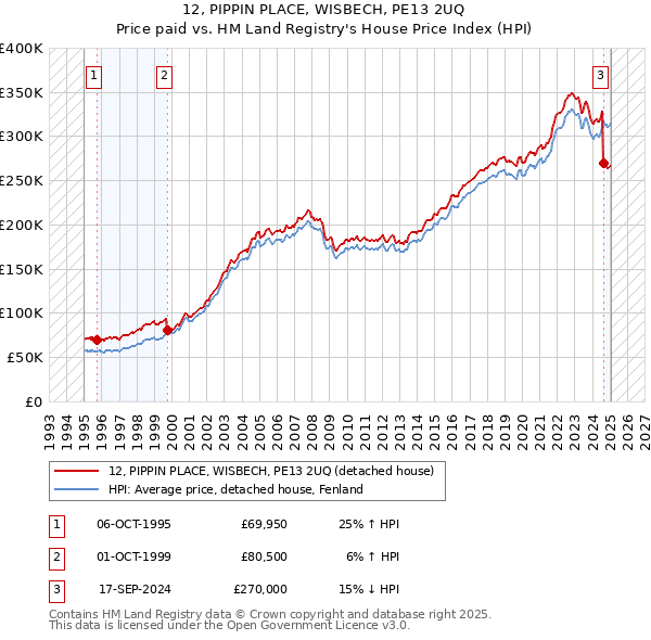 12, PIPPIN PLACE, WISBECH, PE13 2UQ: Price paid vs HM Land Registry's House Price Index