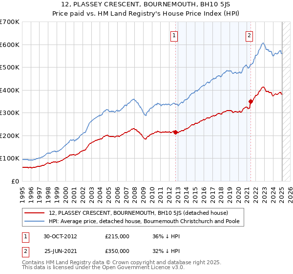 12, PLASSEY CRESCENT, BOURNEMOUTH, BH10 5JS: Price paid vs HM Land Registry's House Price Index