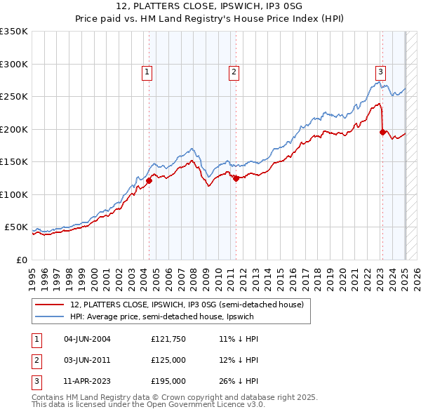 12, PLATTERS CLOSE, IPSWICH, IP3 0SG: Price paid vs HM Land Registry's House Price Index