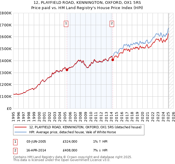 12, PLAYFIELD ROAD, KENNINGTON, OXFORD, OX1 5RS: Price paid vs HM Land Registry's House Price Index
